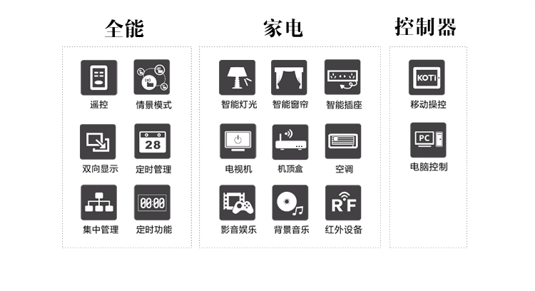 KOTI全能家電控制系統(tǒng)可以實(shí)現(xiàn)燈光,、窗簾,、家電控制，情景模式,、日程管理,，輕松掌握！