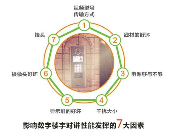 影響數(shù)字樓宇對講性能發(fā)揮的七大因素