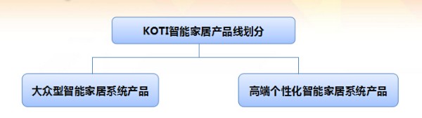 KOTI智能家居產(chǎn)品線劃分大眾型智能家居系統(tǒng)產(chǎn)品和高端個(gè)性化智能家居控制系統(tǒng),。