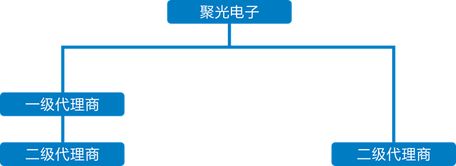 聚光電子代理體系架構(gòu)圖