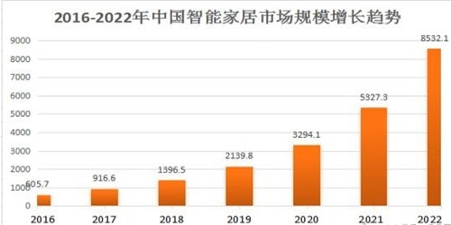 2016-2020中國智能家居市場規(guī)模增長趨勢